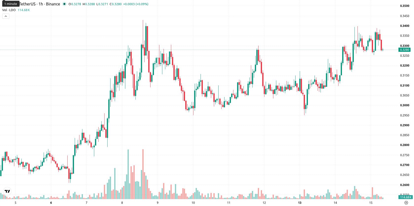 Leonardo SpA asset chart