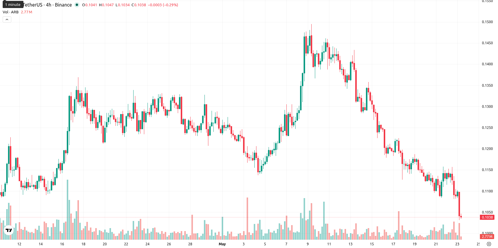 Arbitrum asset chart