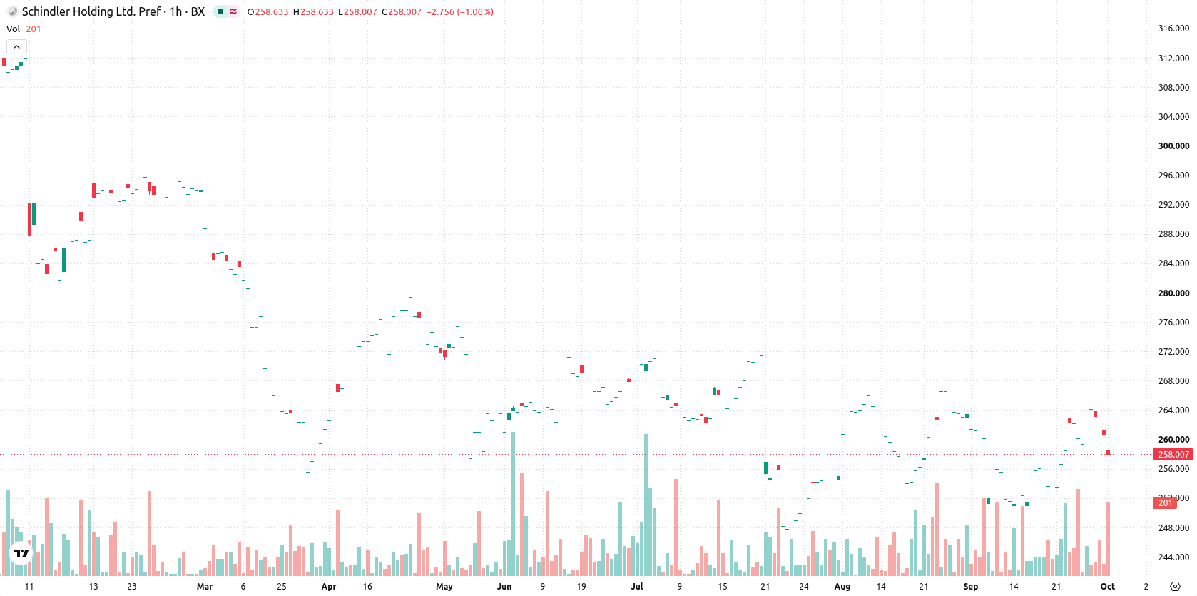 Schindler Holding AG asset chart