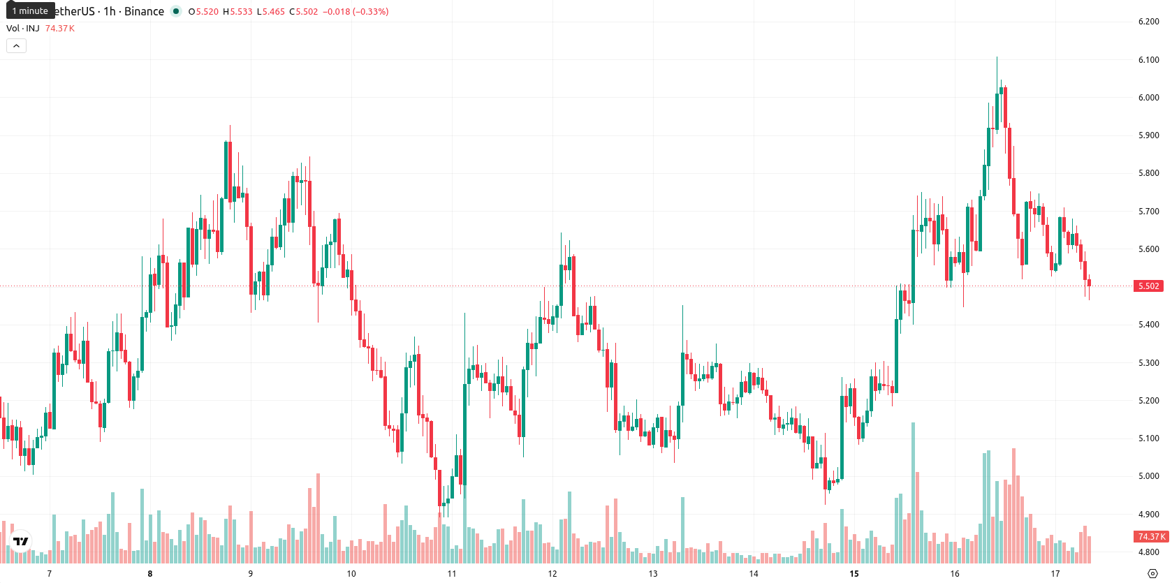 Injective asset chart