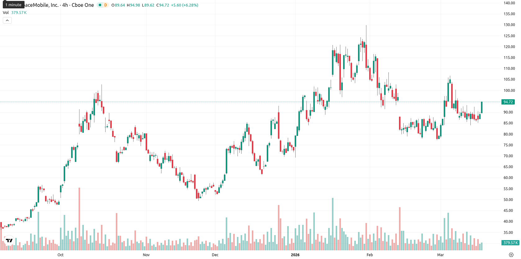 AST SpaceMobile Inc. asset chart