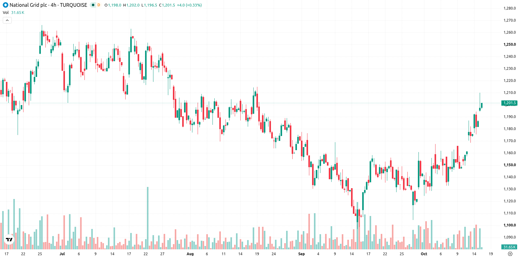 National Grid asset chart