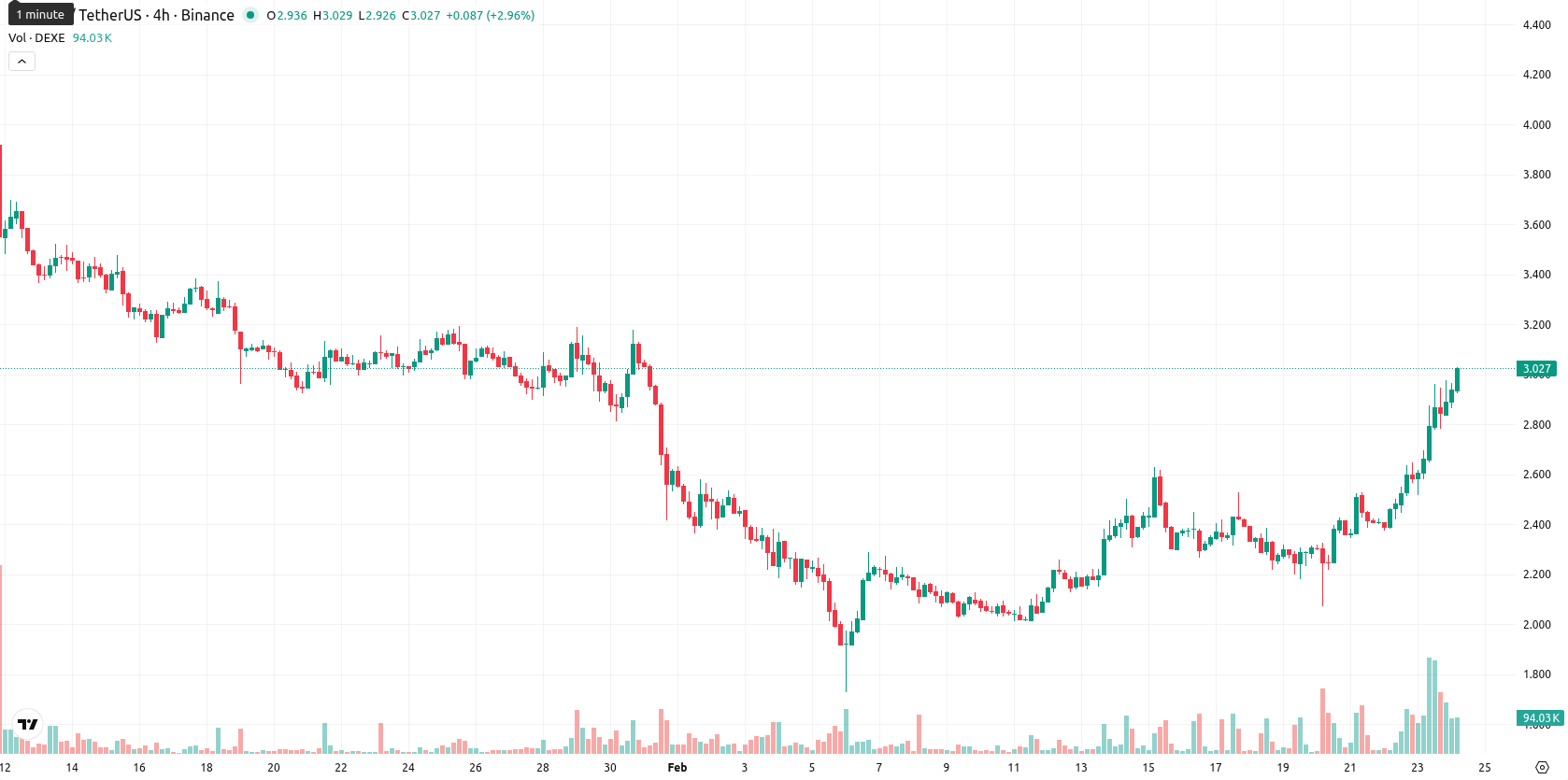 DeXe asset chart