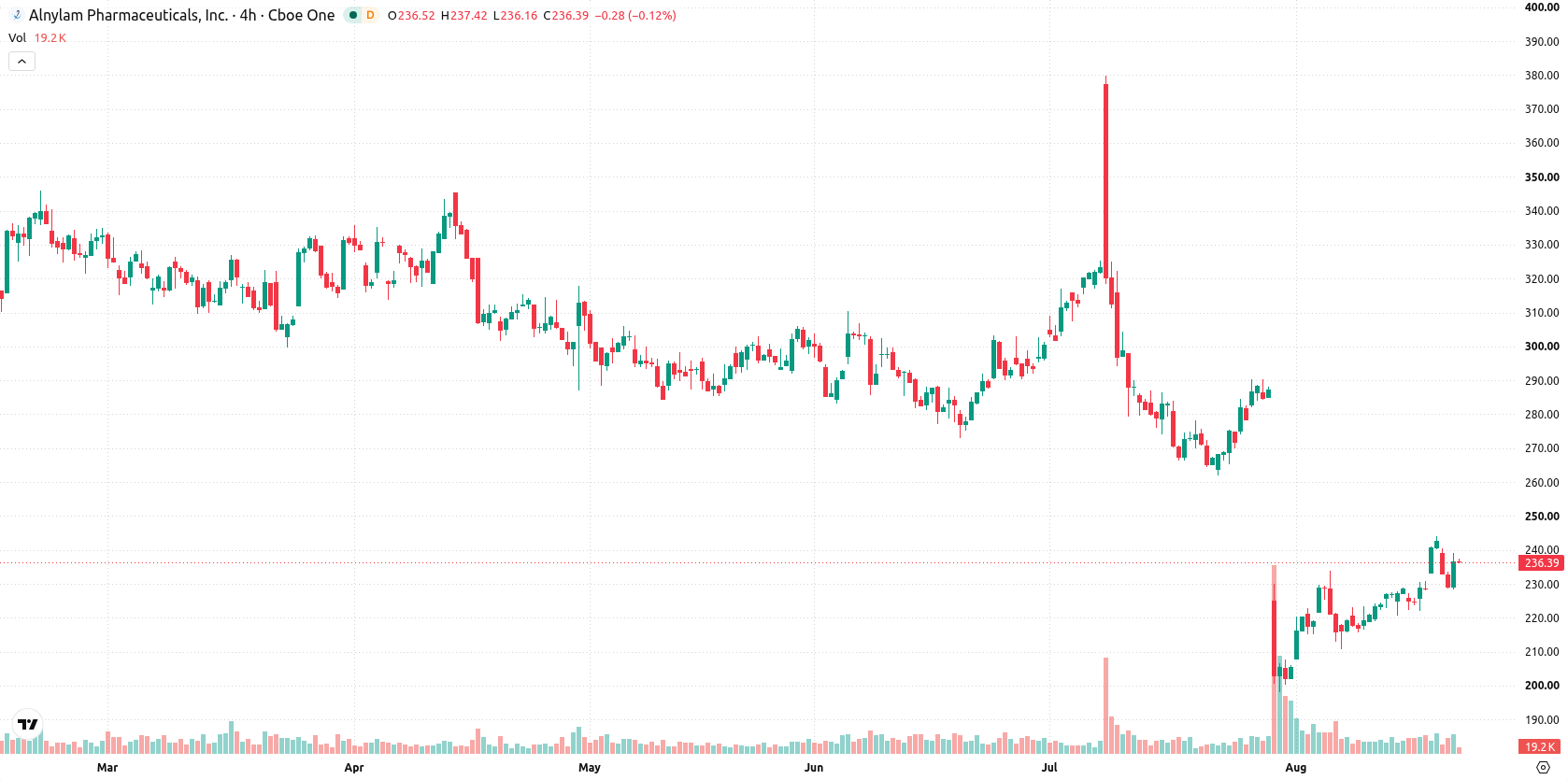 Alnylam Pharmaceuticals asset chart