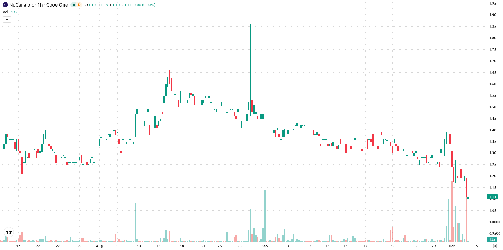 NuCana plc asset chart