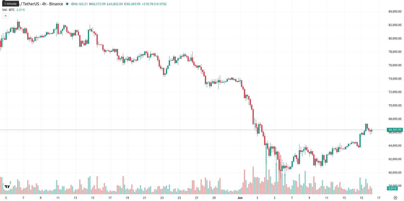 Bitcoin asset chart
