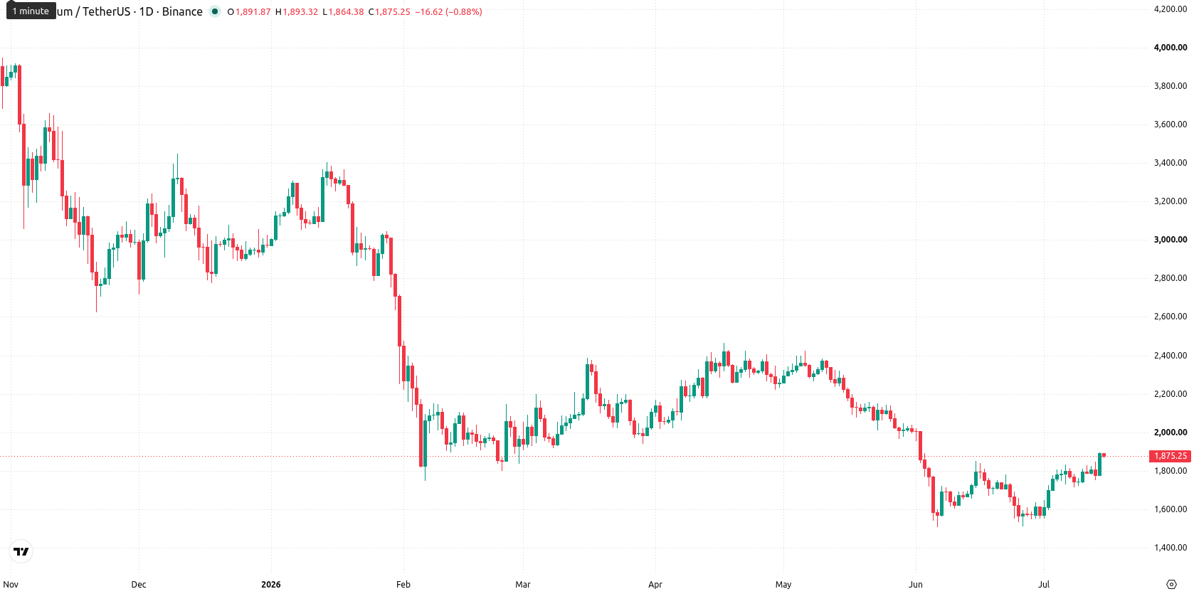 Ethereum asset chart