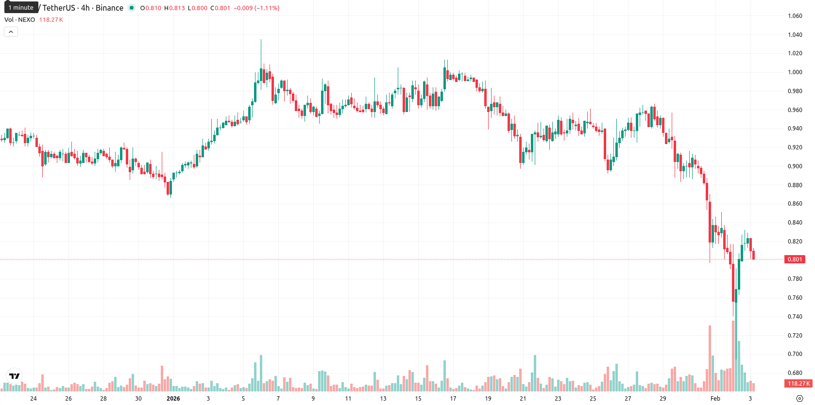Nexo asset chart