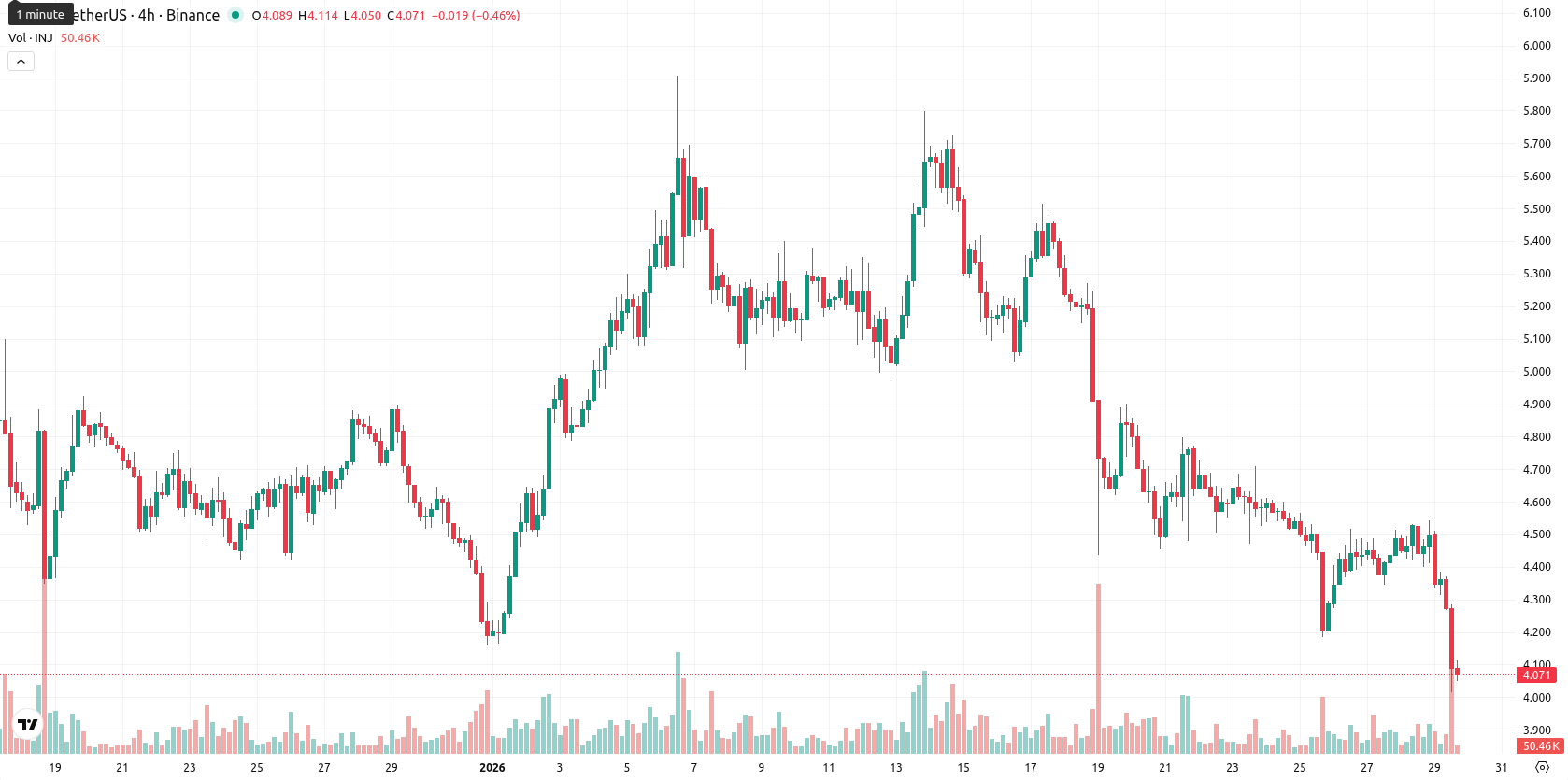 Injective asset chart