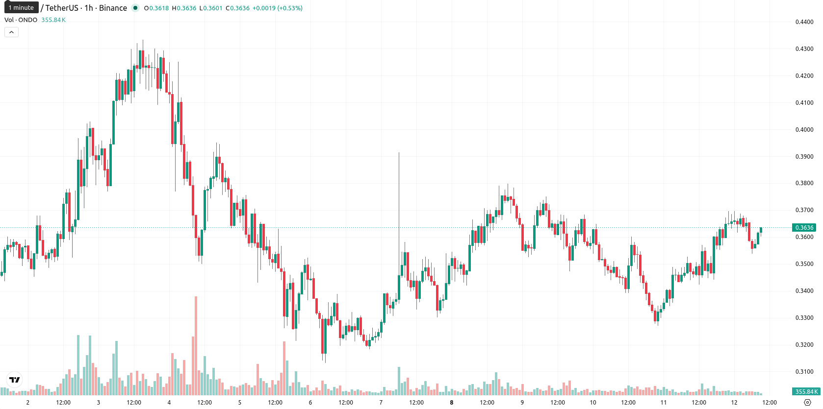 Ondo asset chart