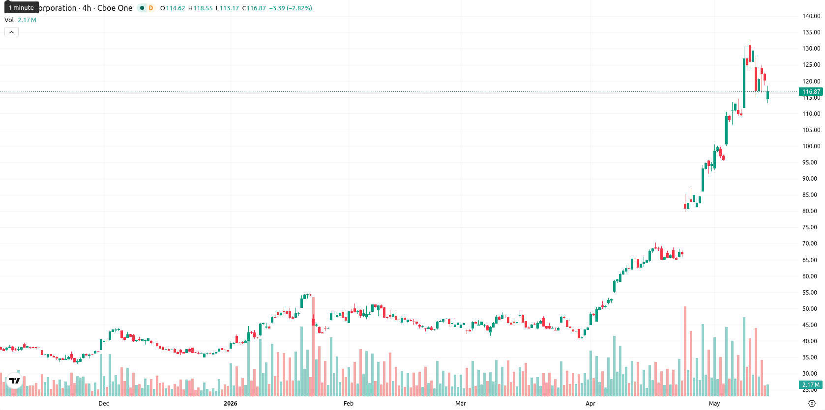 Intel Corporation asset chart