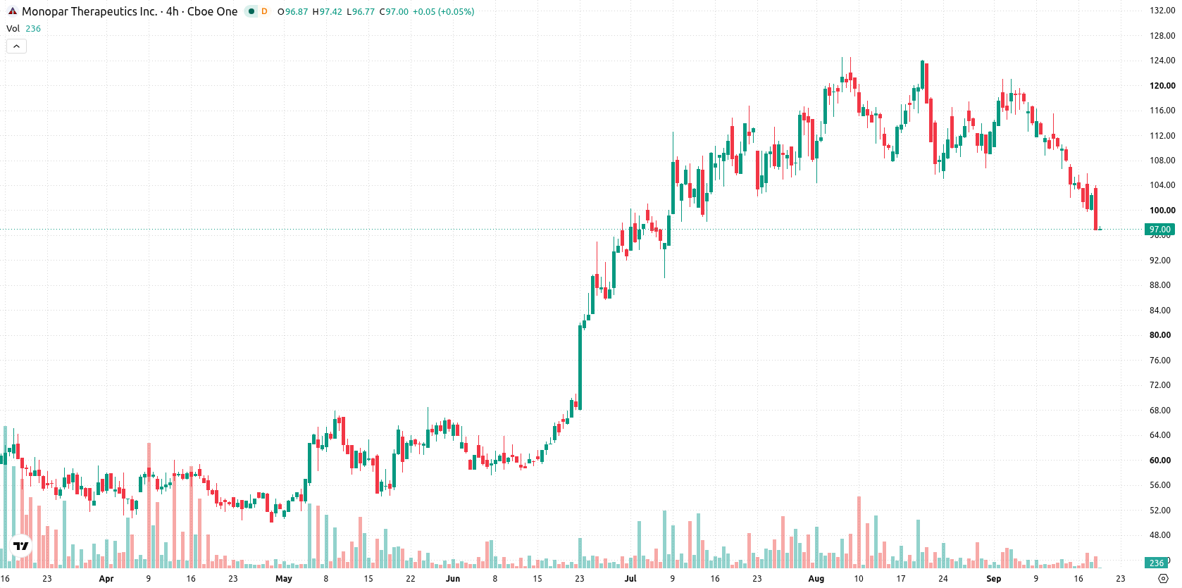 Monopar Therapeutics asset chart