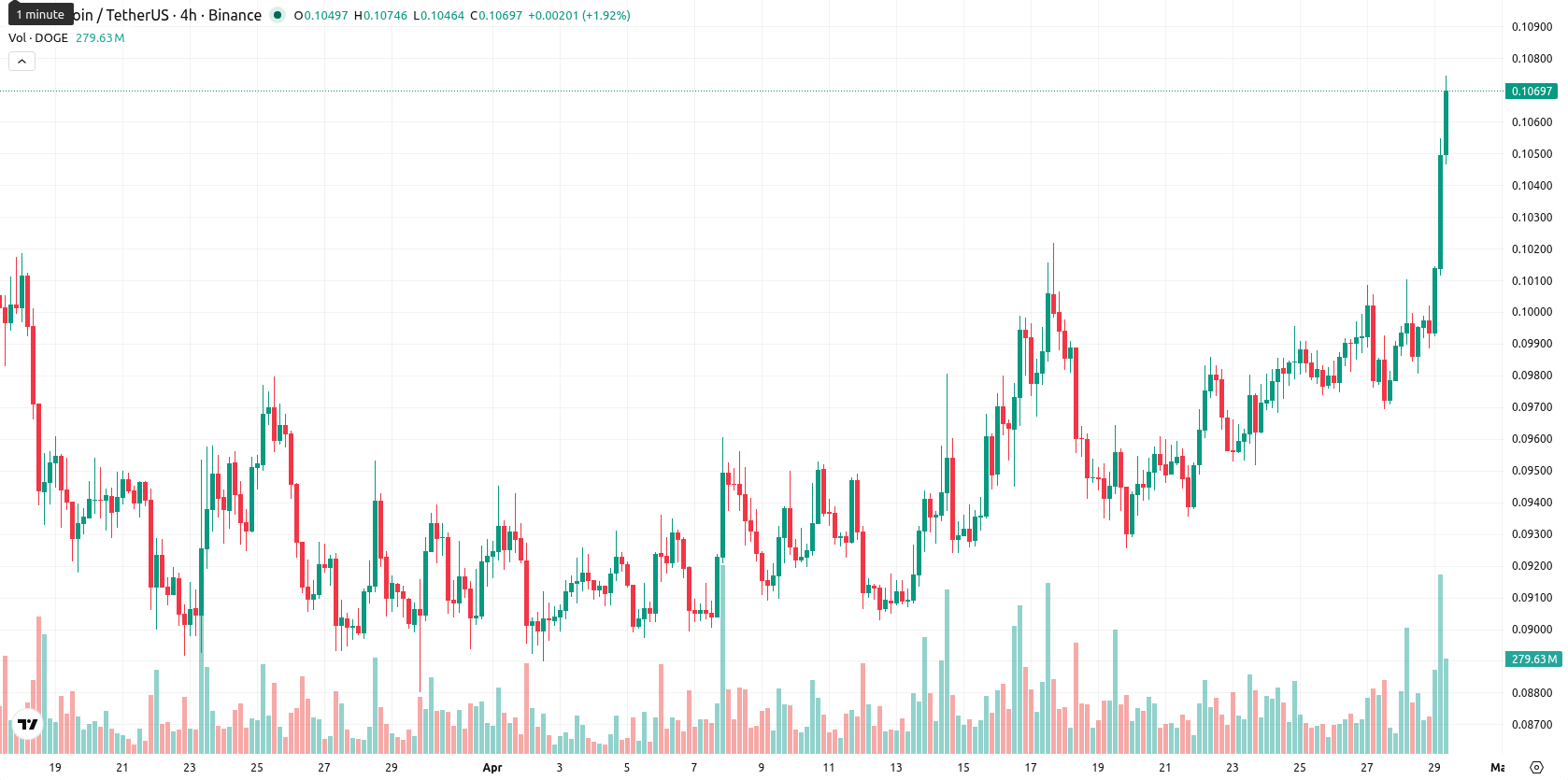Dogecoin asset chart