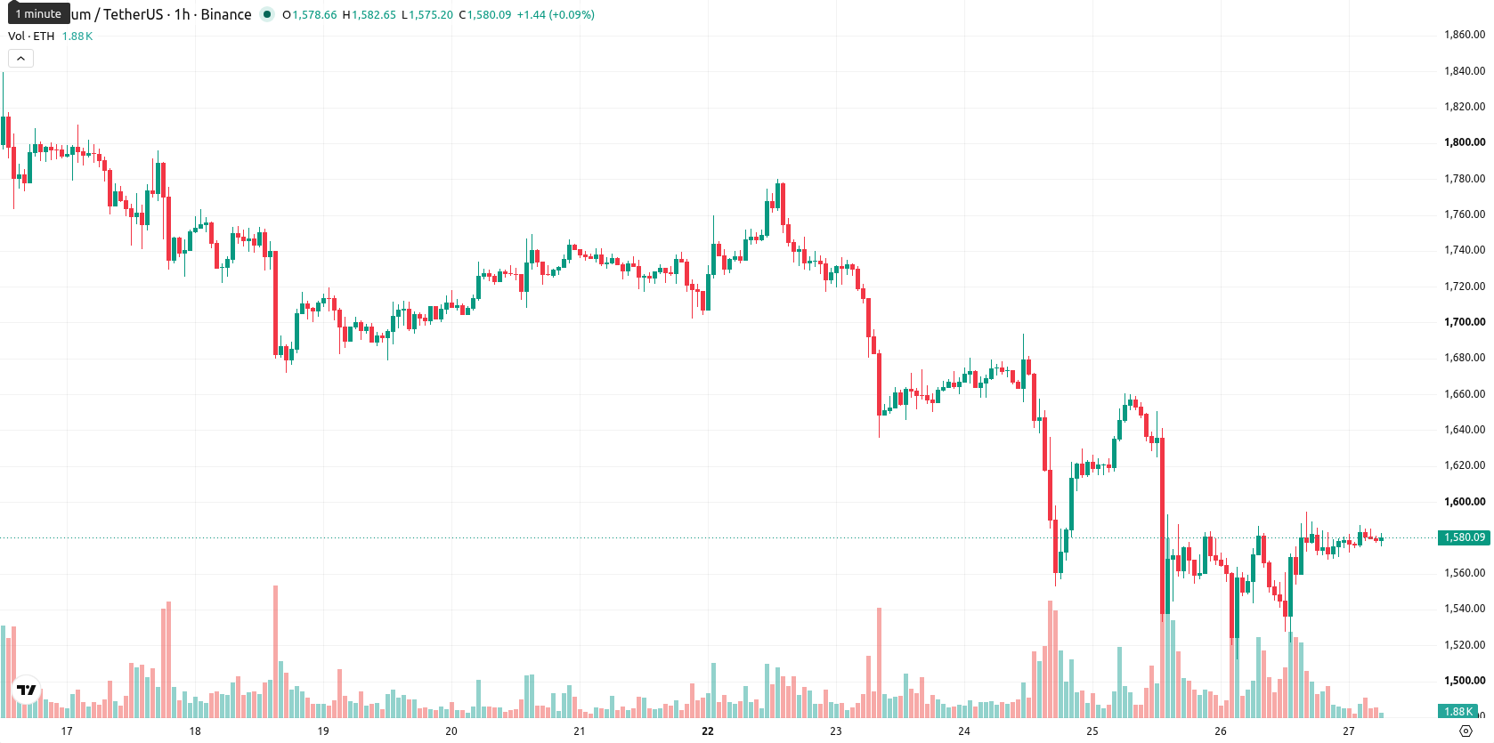 Ethereum asset chart