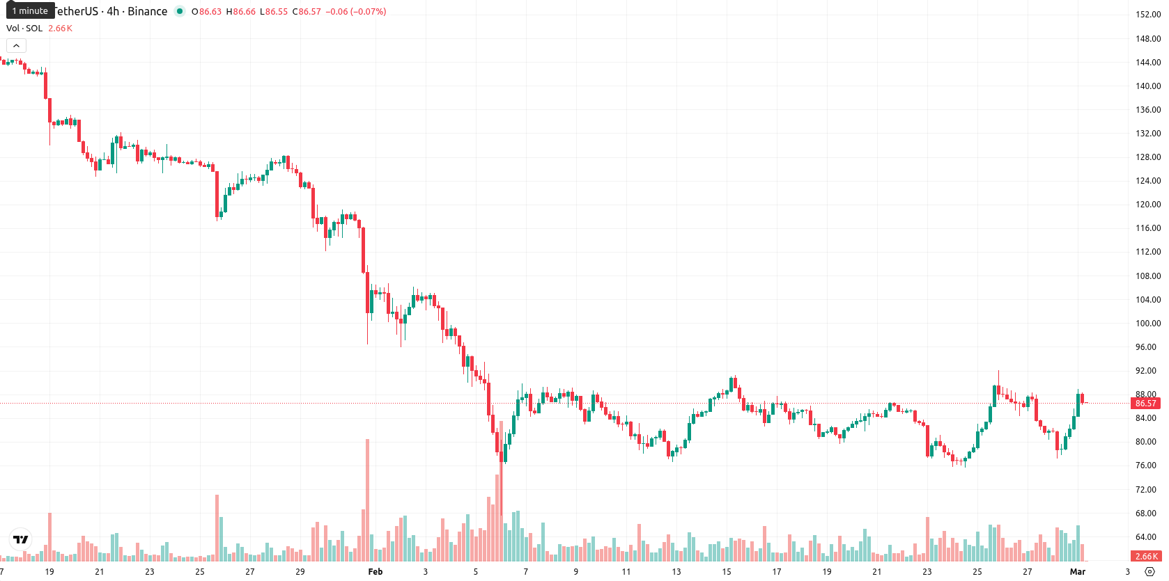 Solana asset chart