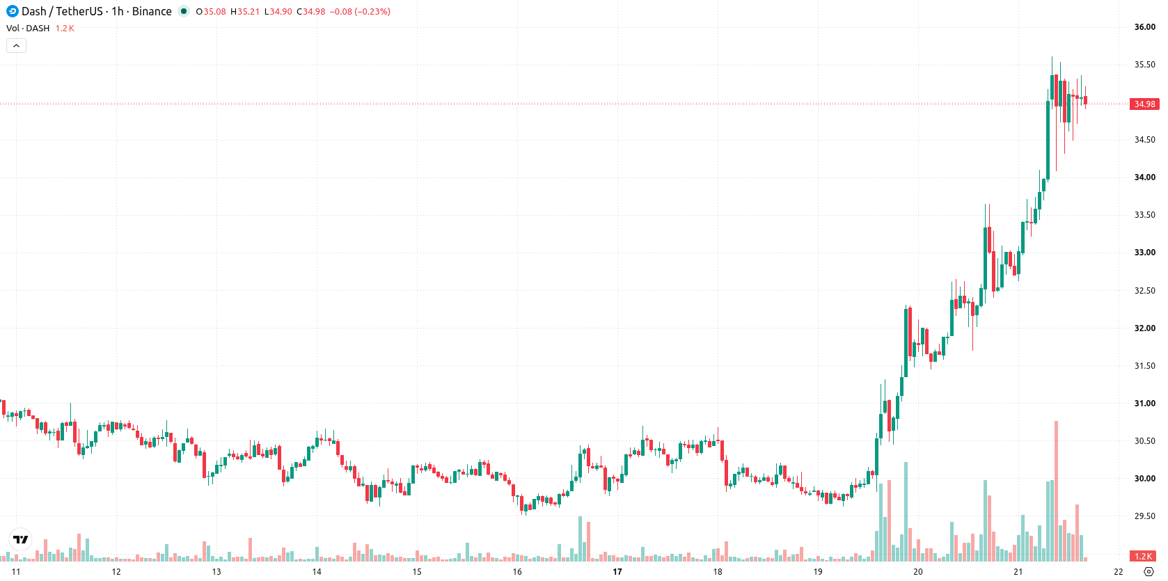 Dash asset chart