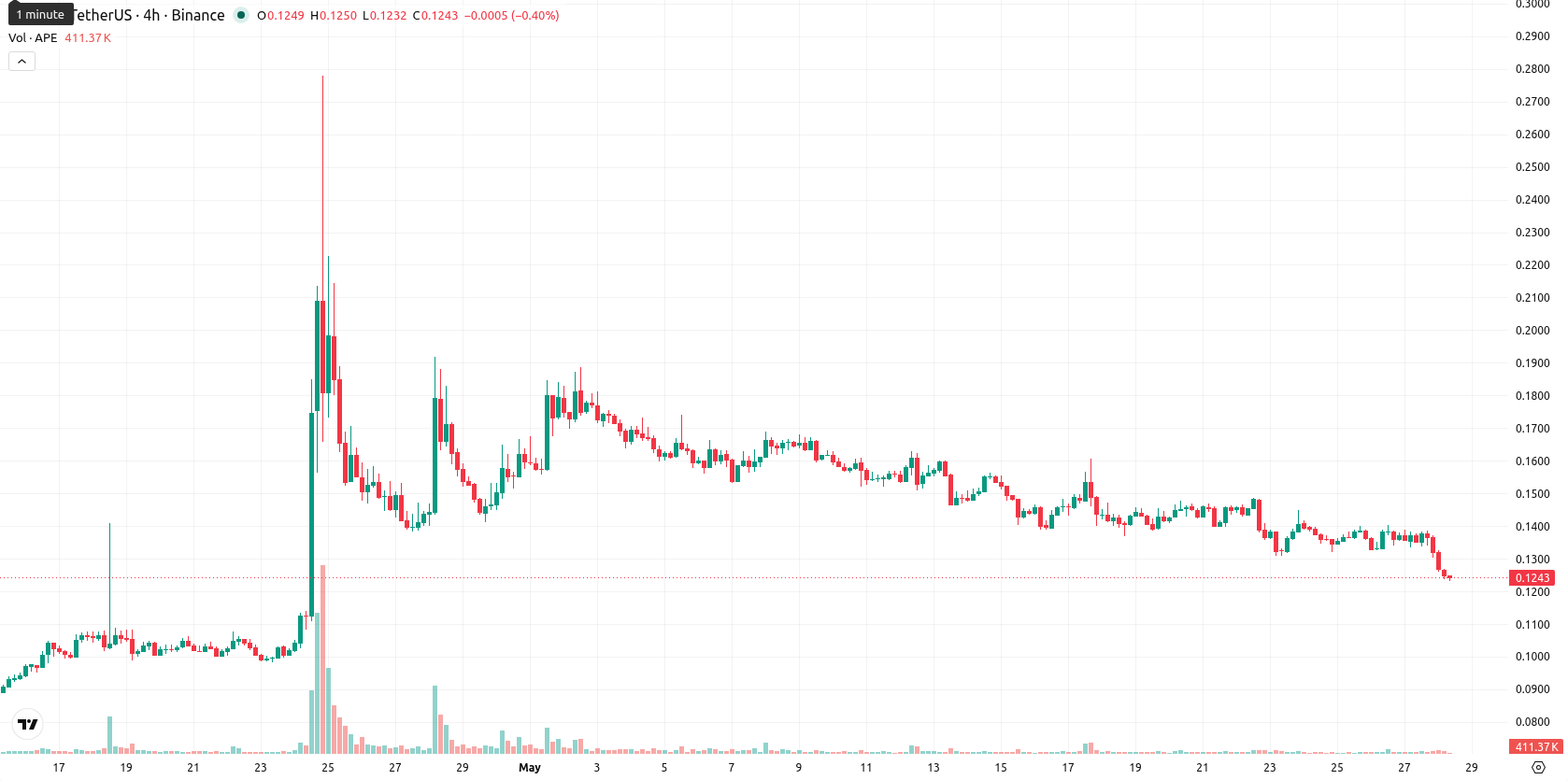 ApeCoin asset chart