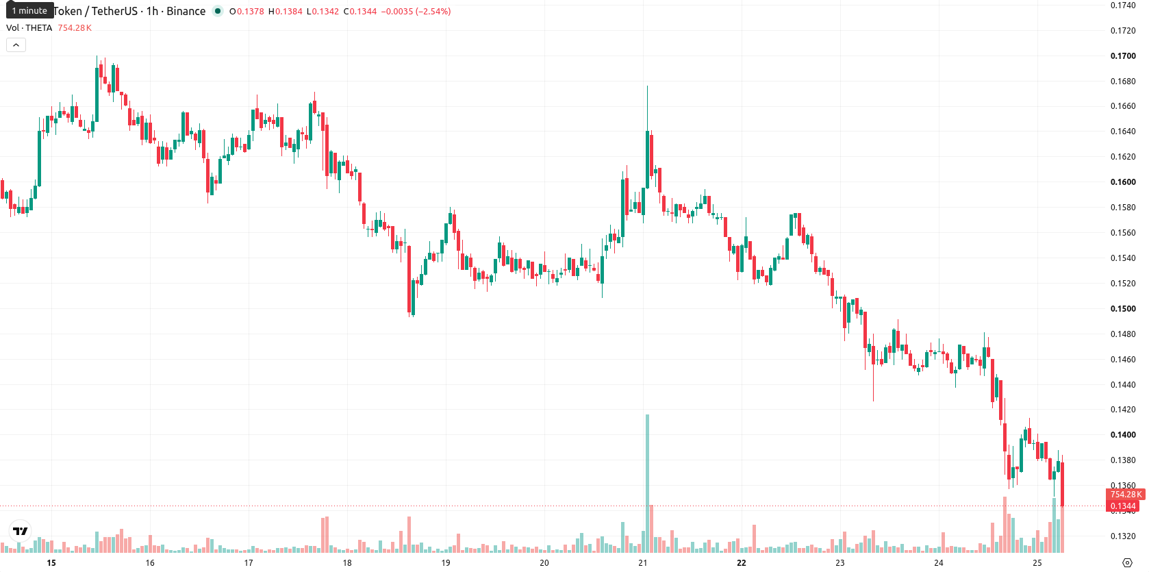 Theta Network asset chart