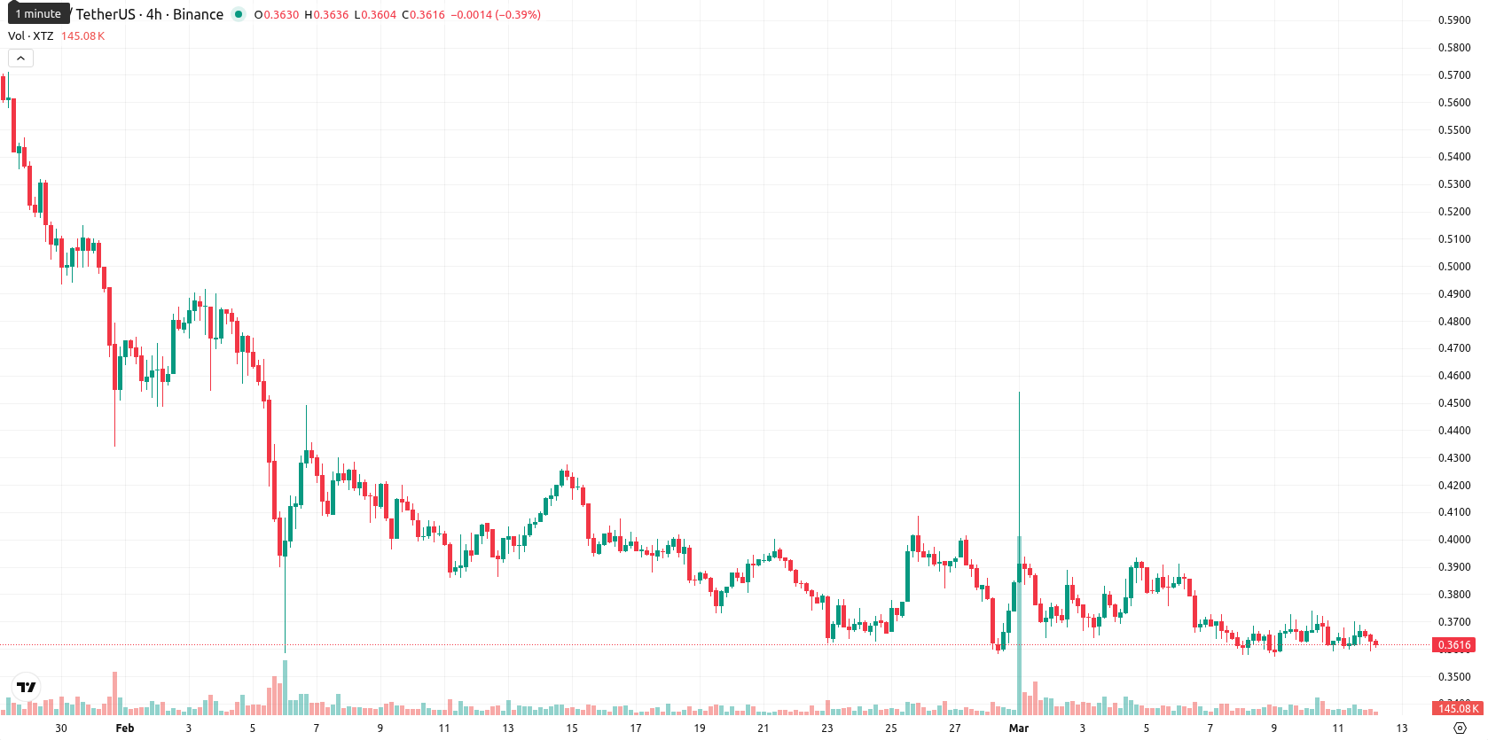 Tezos asset chart