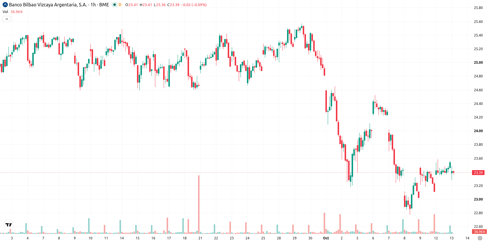 BBVA asset chart