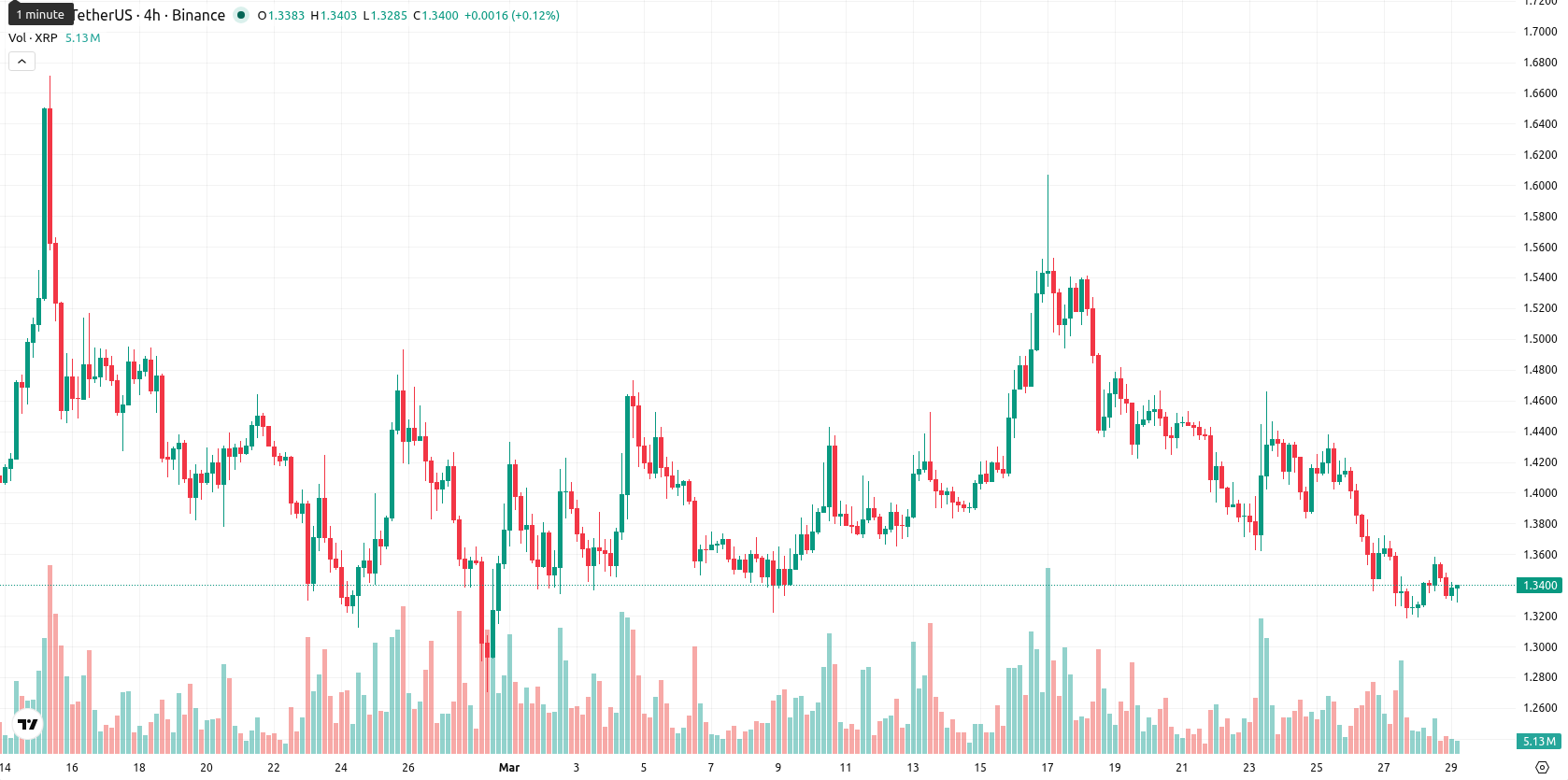 XRP asset chart