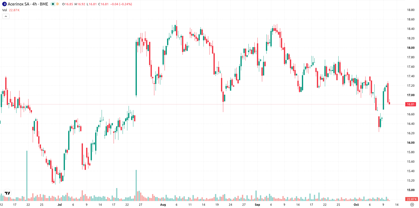 Acerinox asset chart