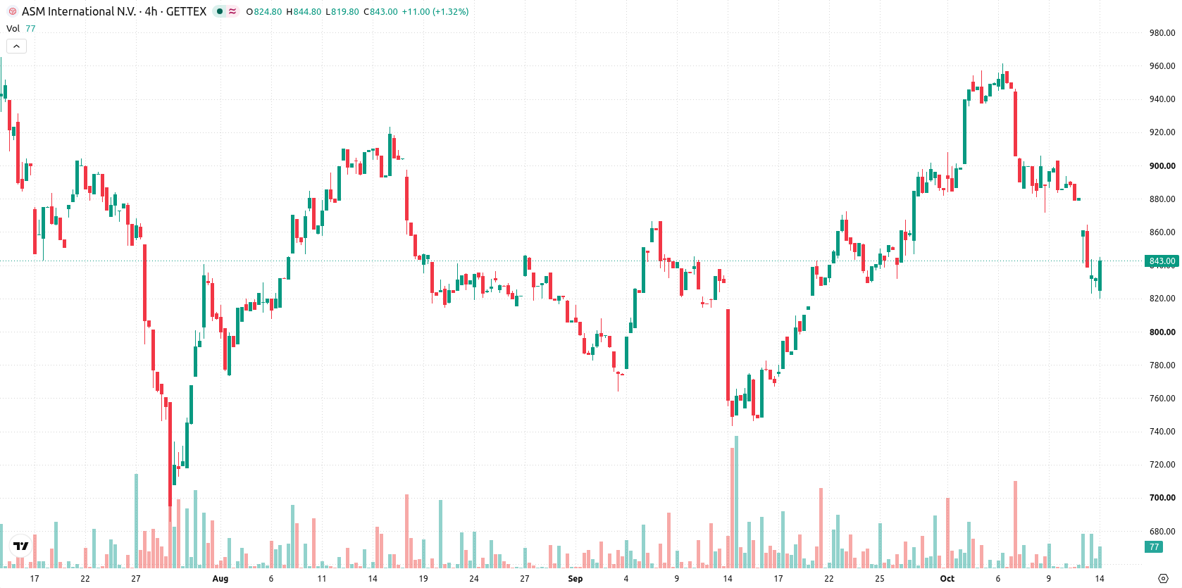ASM International N.V. asset chart