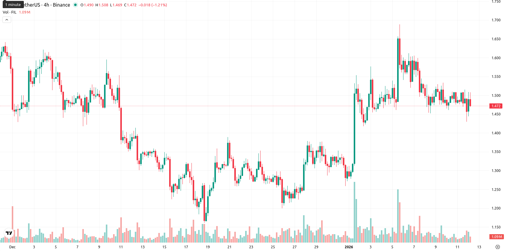 Filecoin asset chart