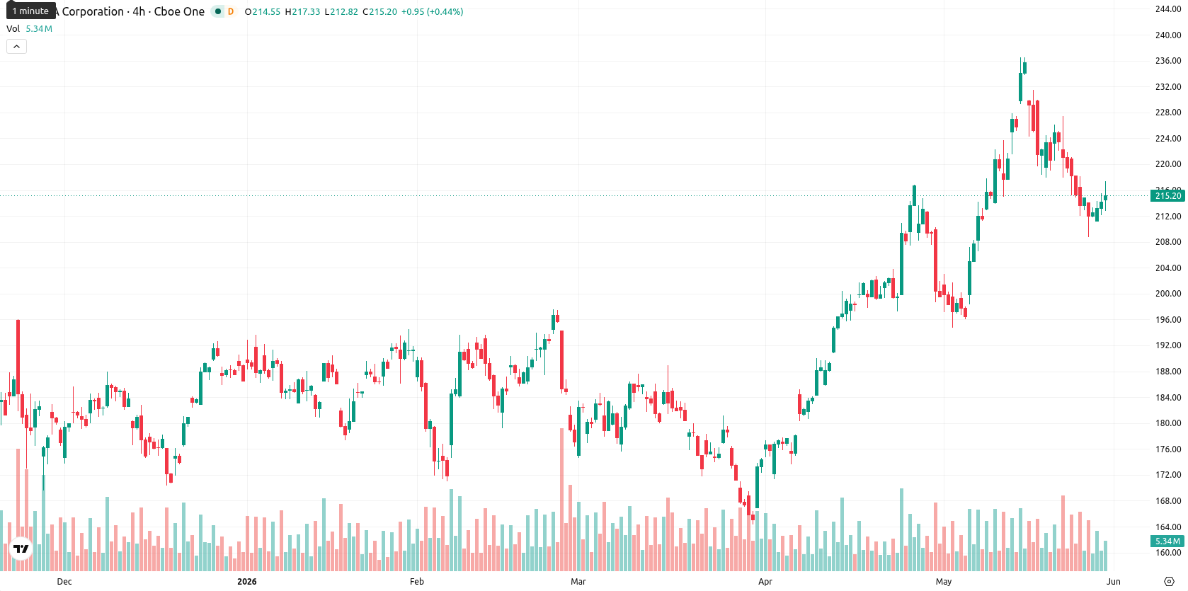 Nvidia Corp asset chart