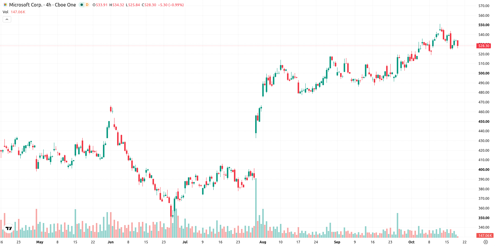 Microsoft Corp asset chart