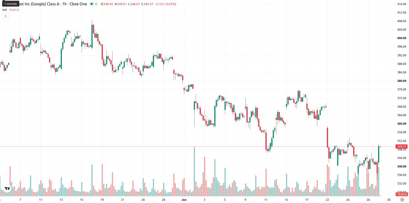 Alphabet Inc. asset chart