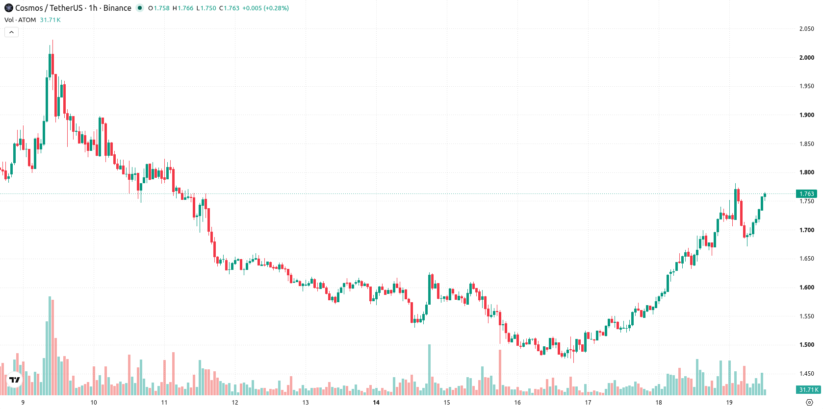 Cosmos asset chart