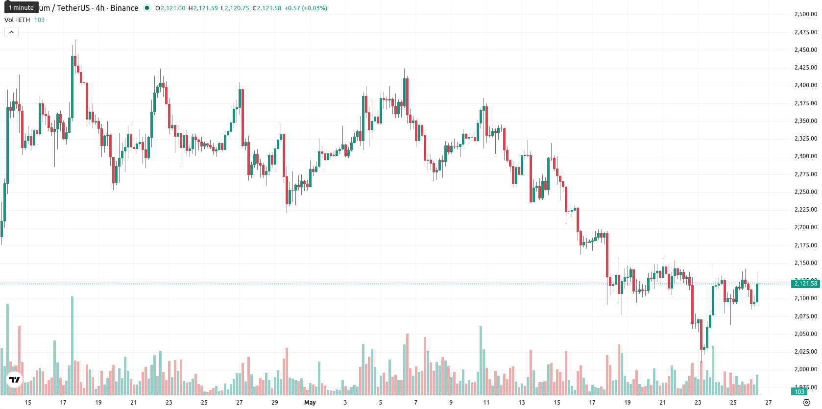 Ethereum asset chart