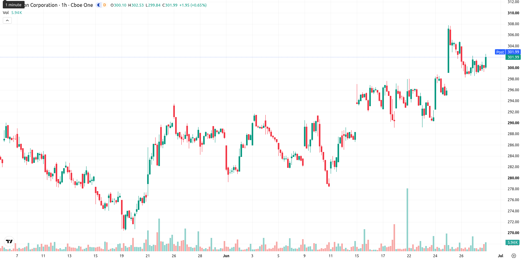 Nordson Corporation asset chart