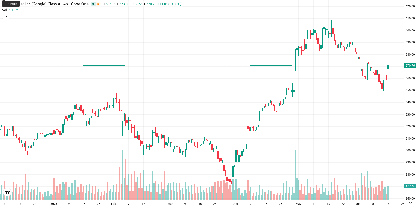 Alphabet Inc. asset chart
