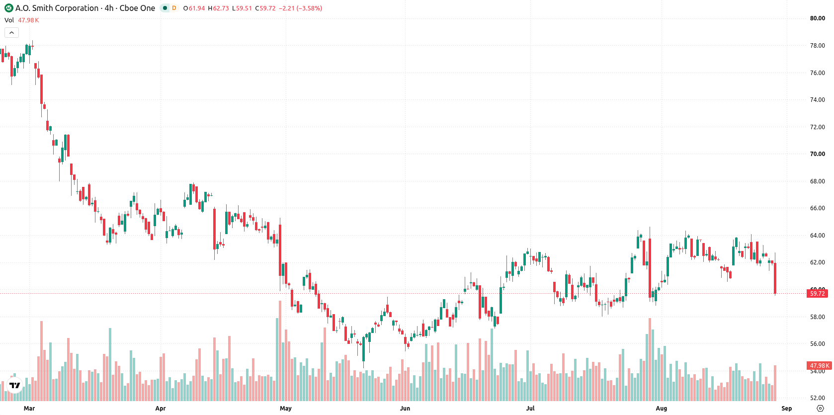 Smith AO Corporation asset chart