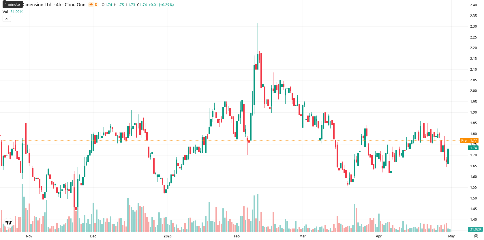 Nano Dimension Ltd. asset chart