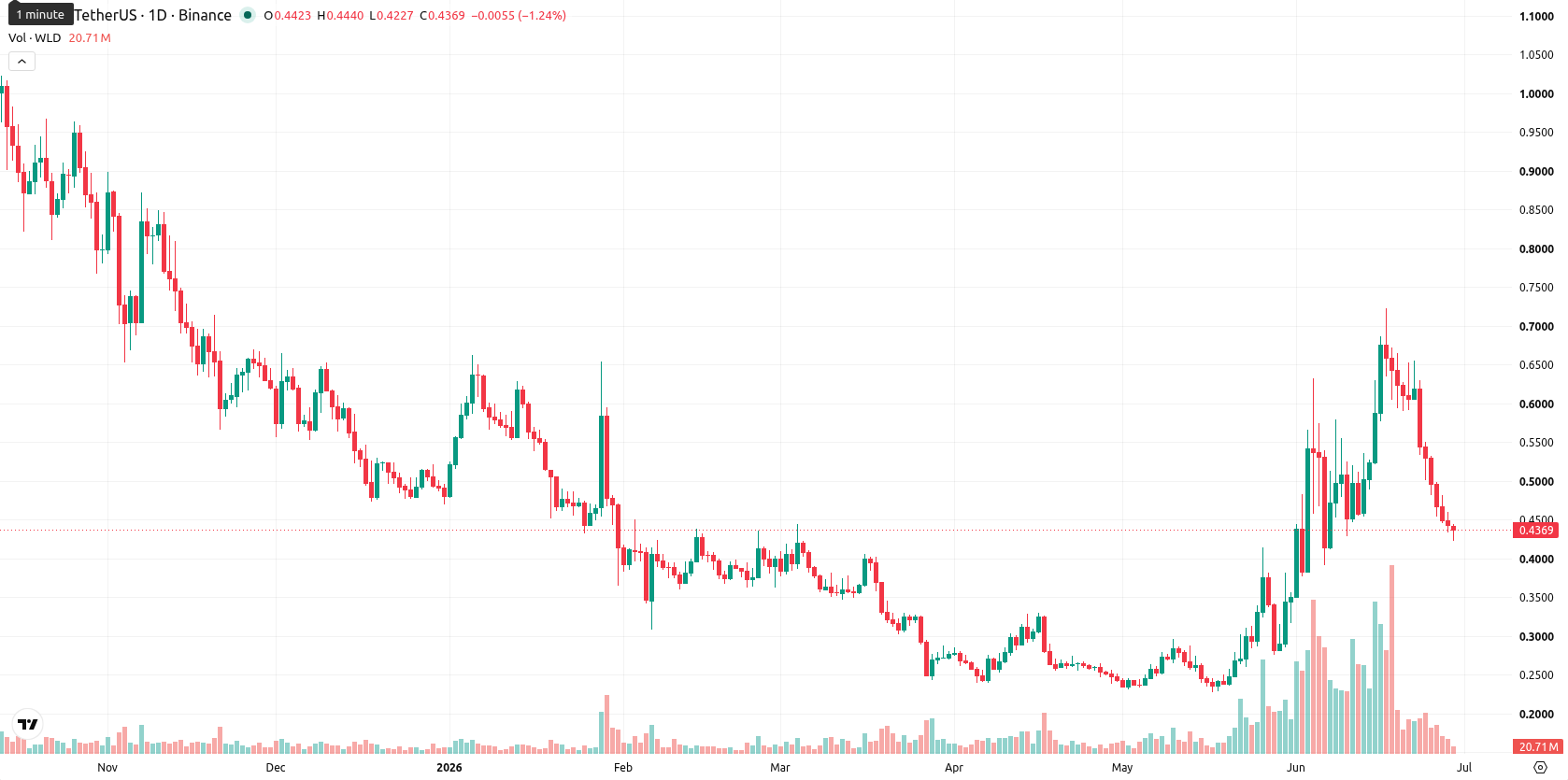 Worldcoin asset chart
