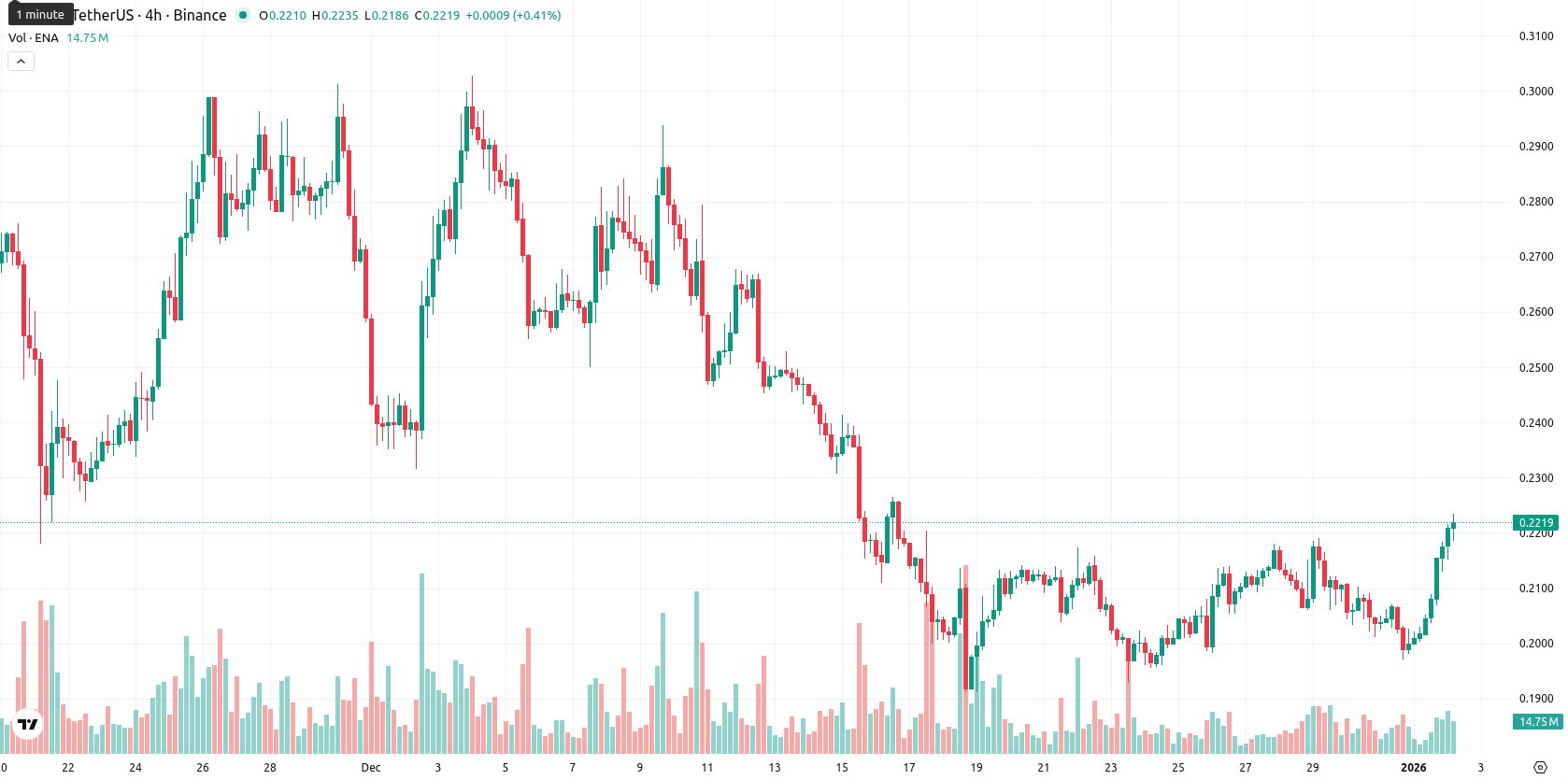 Ethena asset chart