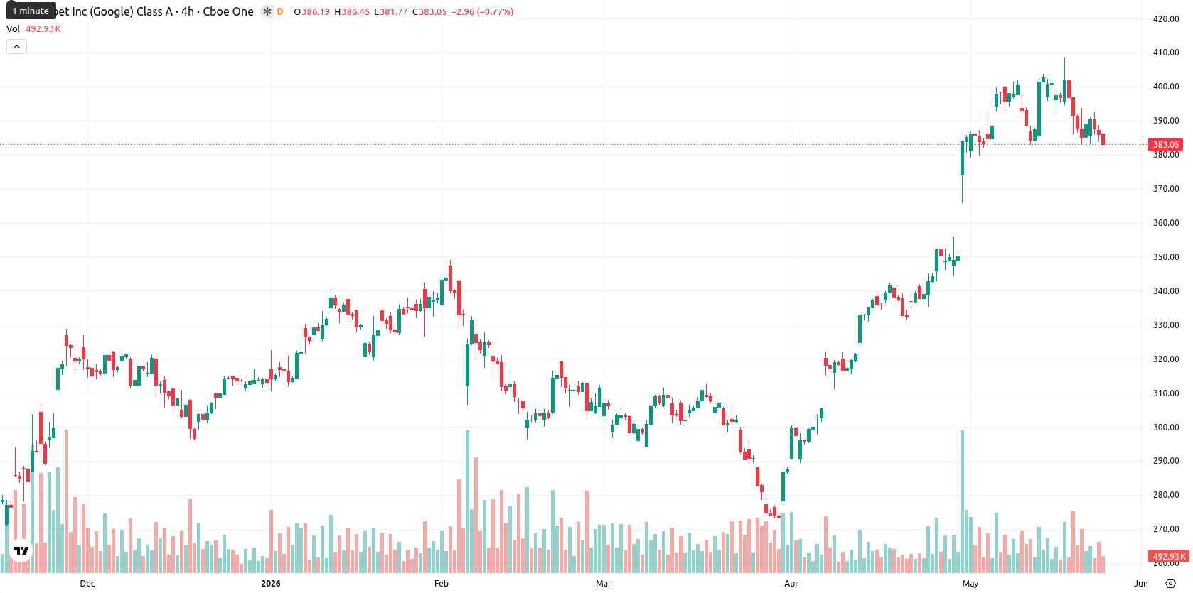 Alphabet Inc. asset chart