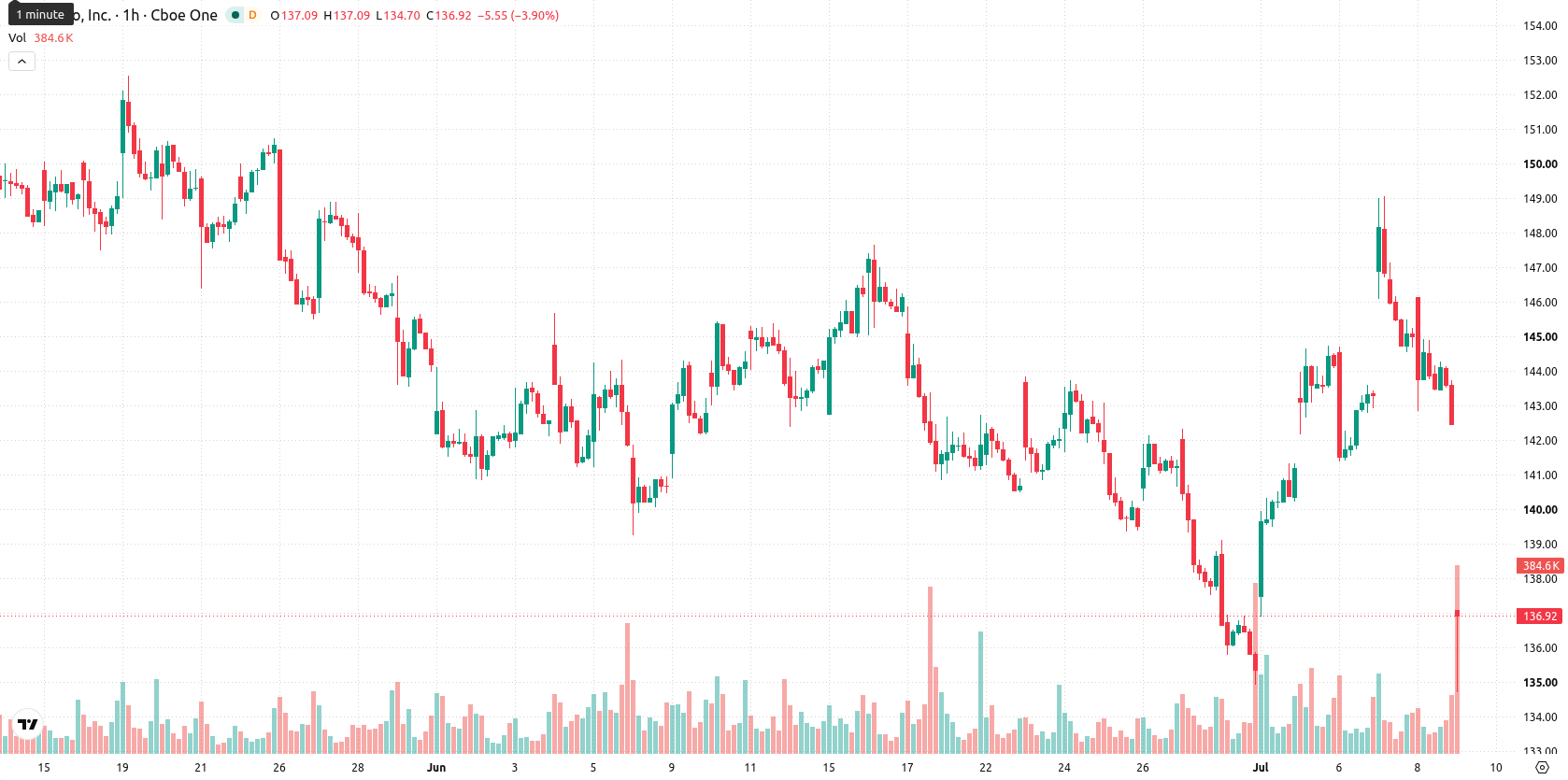 PepsiCo, Inc. asset chart