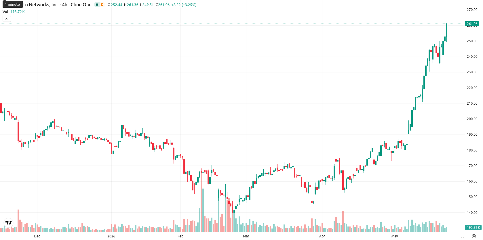Palo Alto Networks Inc. asset chart