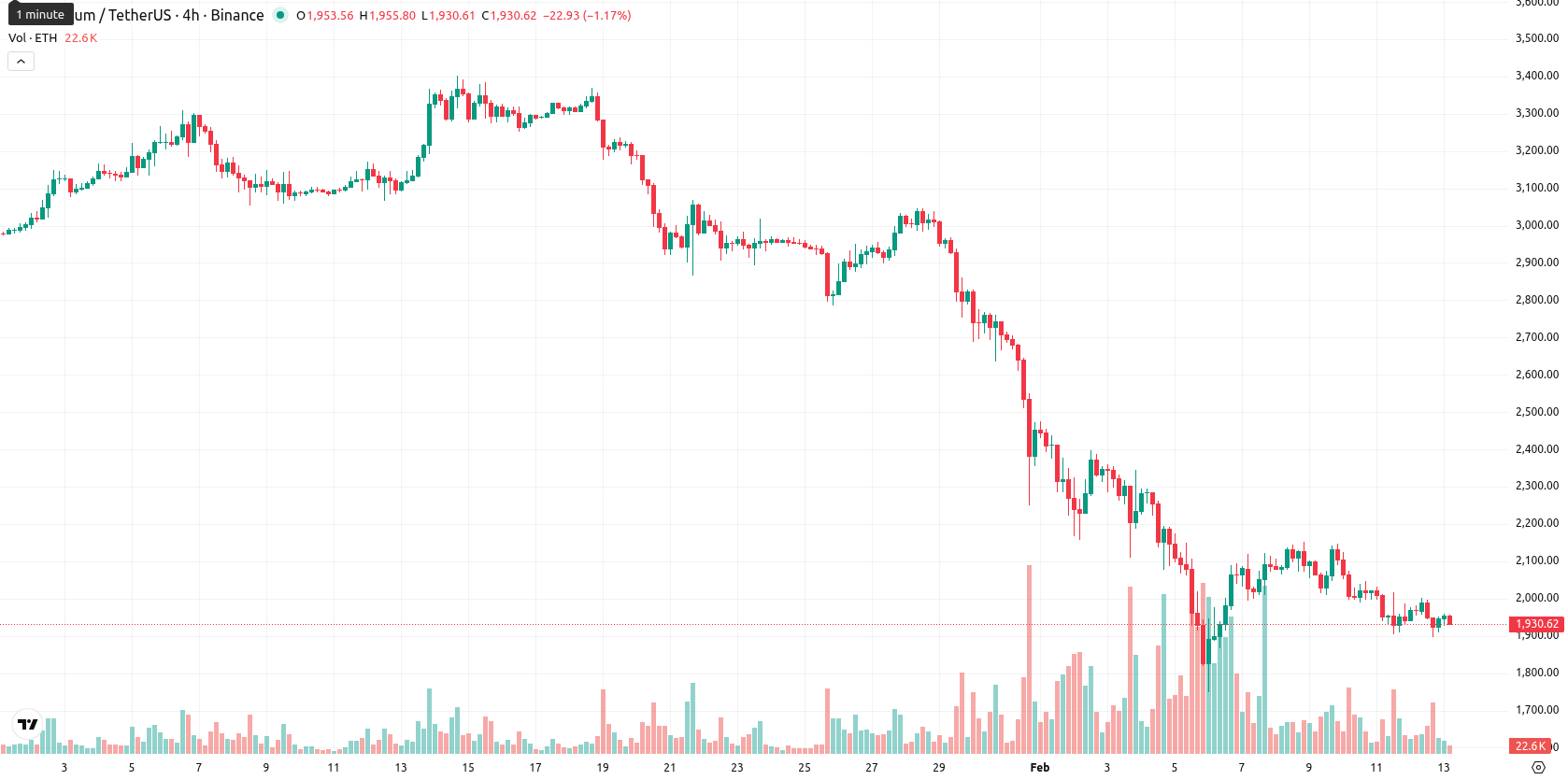 Ethereum asset chart
