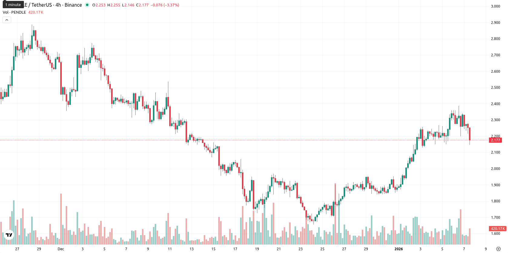 Pendle asset chart