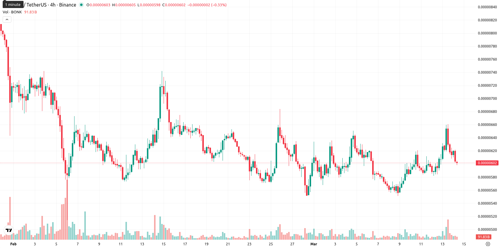 Bonk asset chart