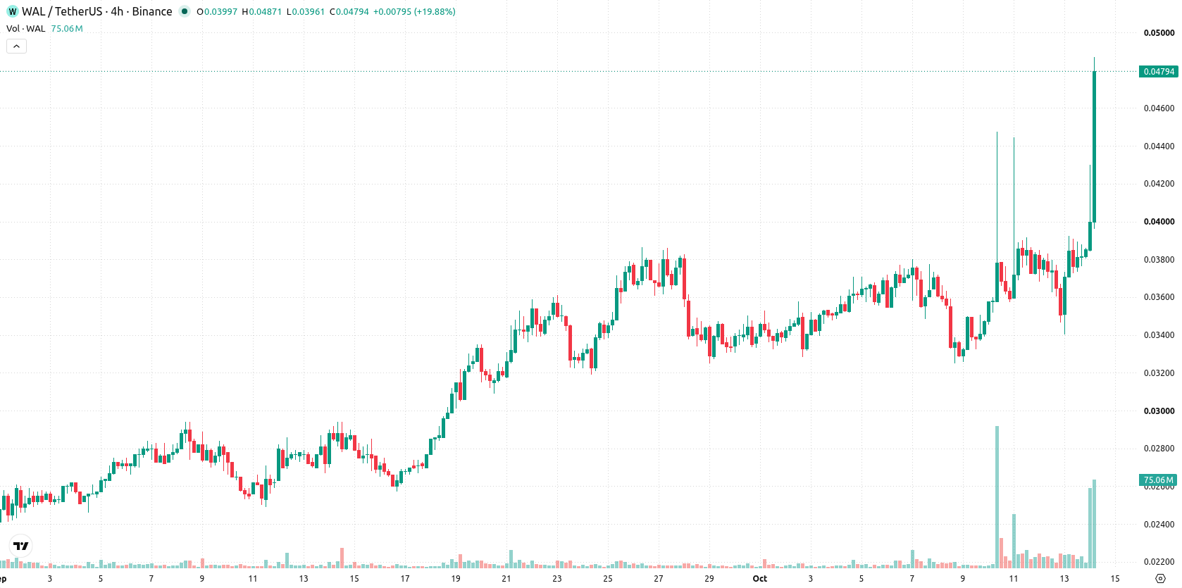 Walrus asset chart