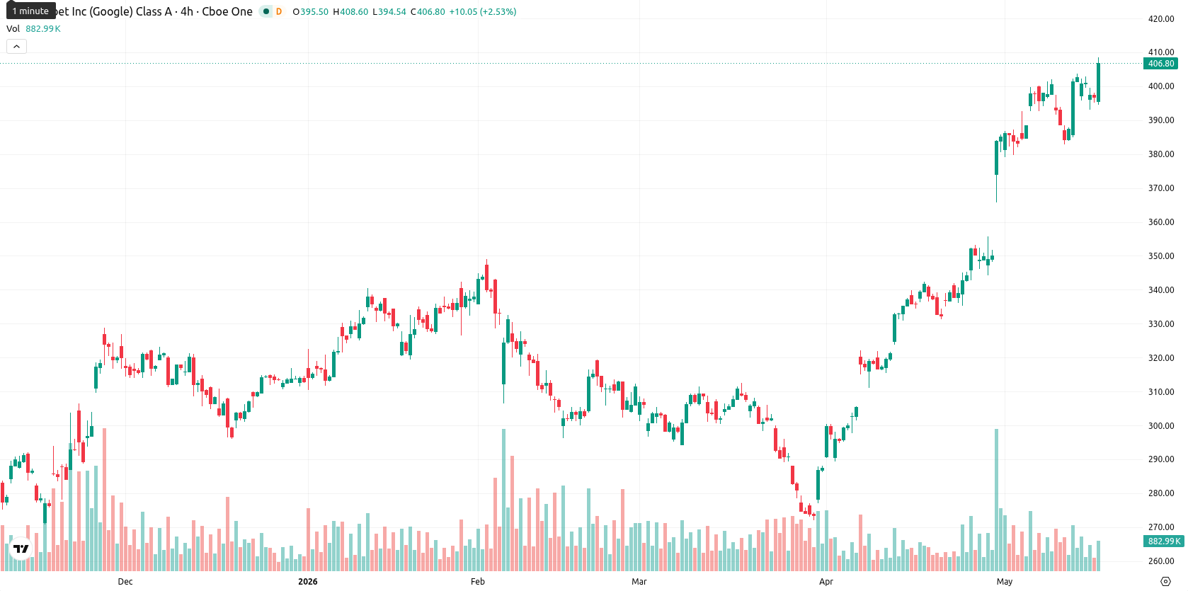 Alphabet Inc. asset chart
