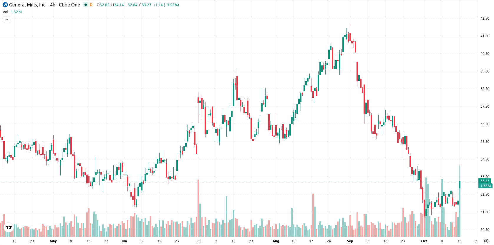 General Mills asset chart