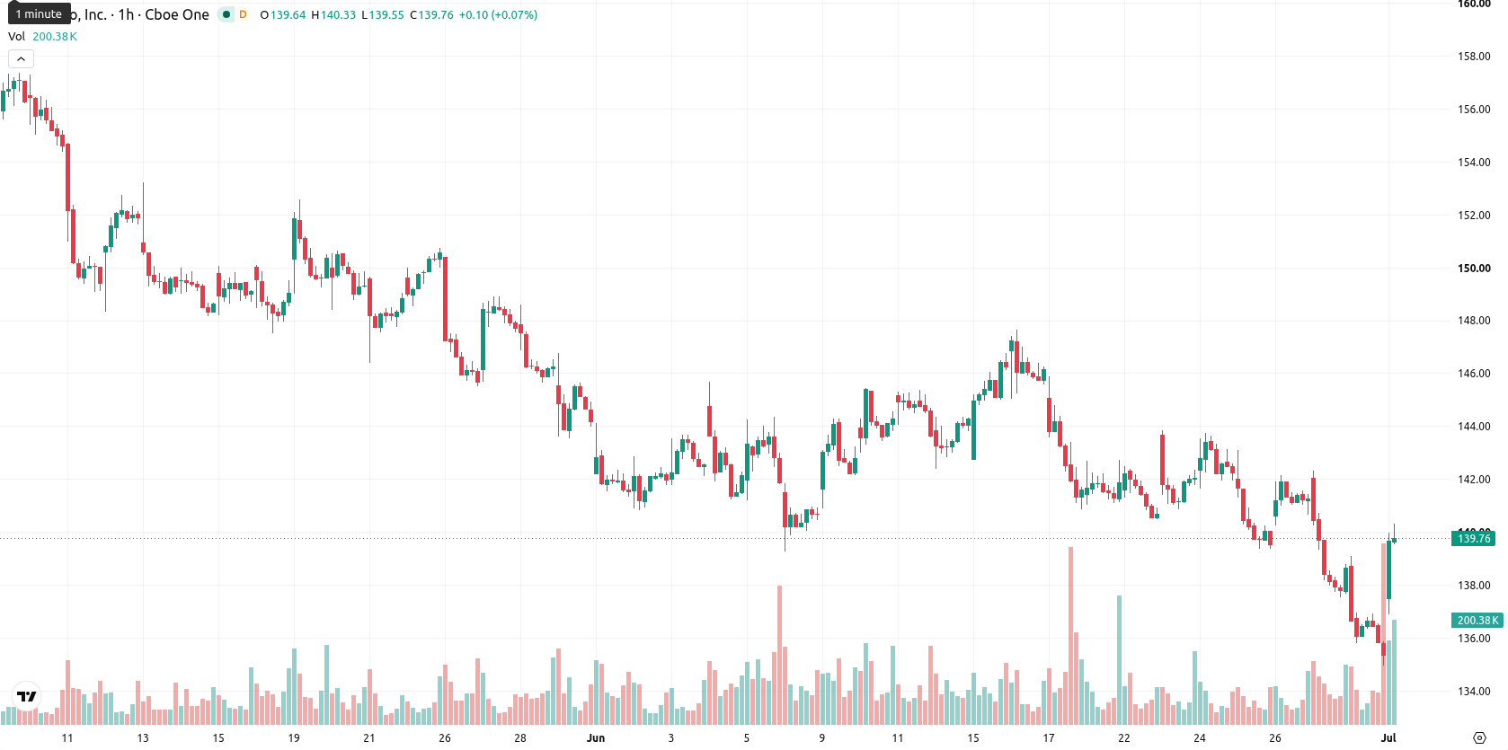PepsiCo, Inc. asset chart