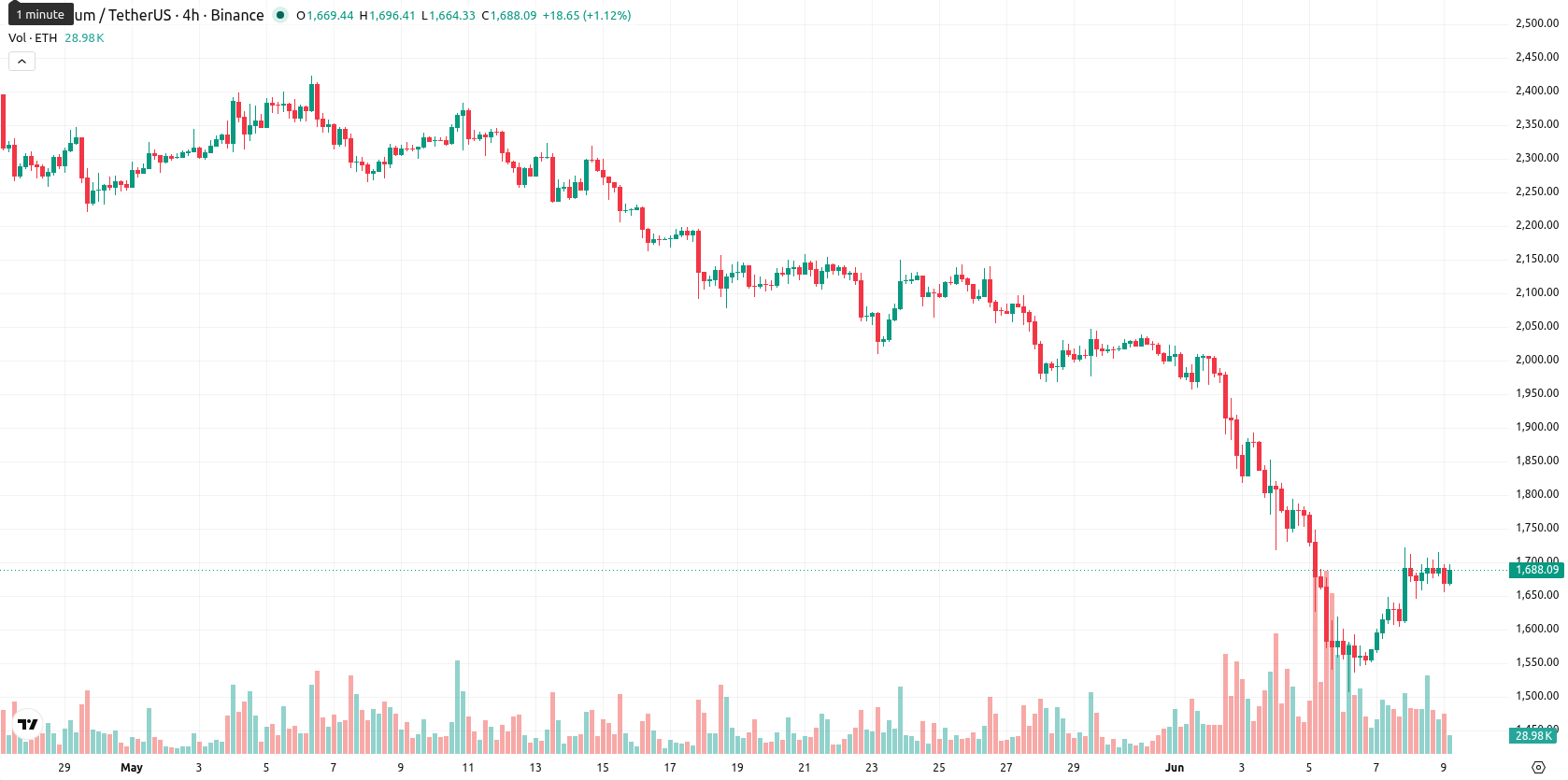 Ethereum asset chart